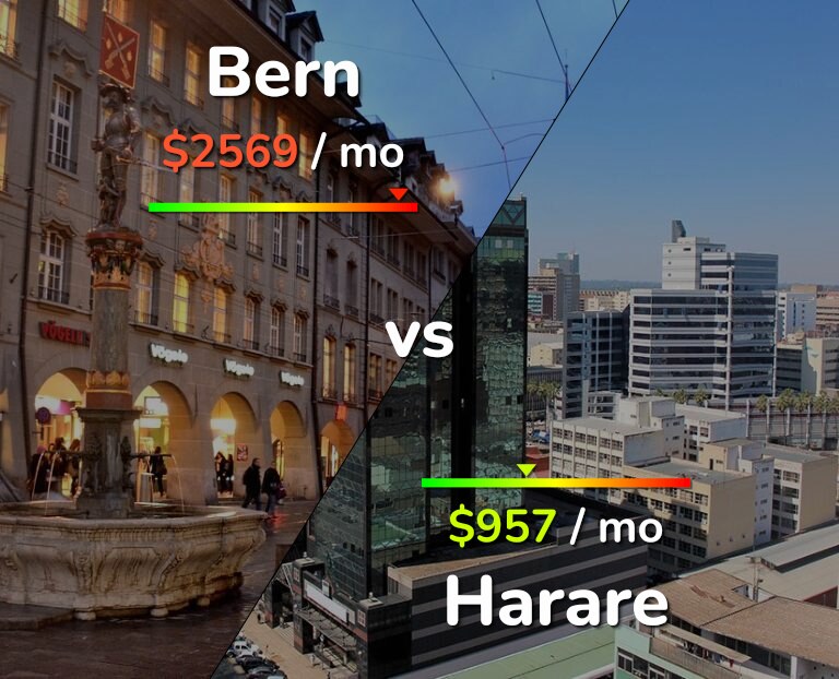 Cost of living in Bern vs Harare infographic