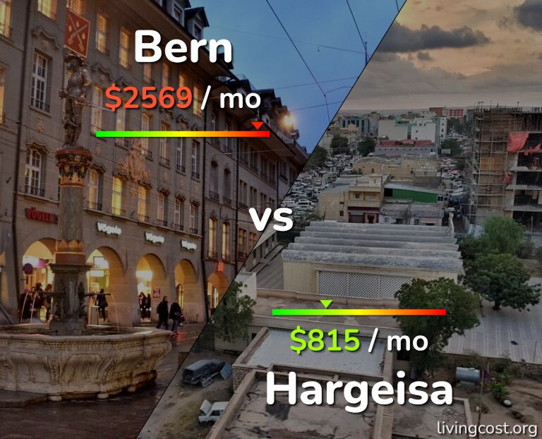 Cost of living in Bern vs Hargeisa infographic