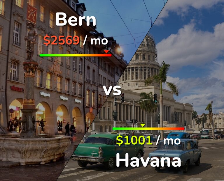 Cost of living in Bern vs Havana infographic