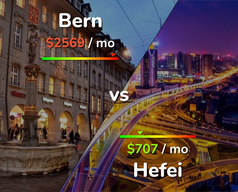 Cost of living in Bern vs Hefei infographic