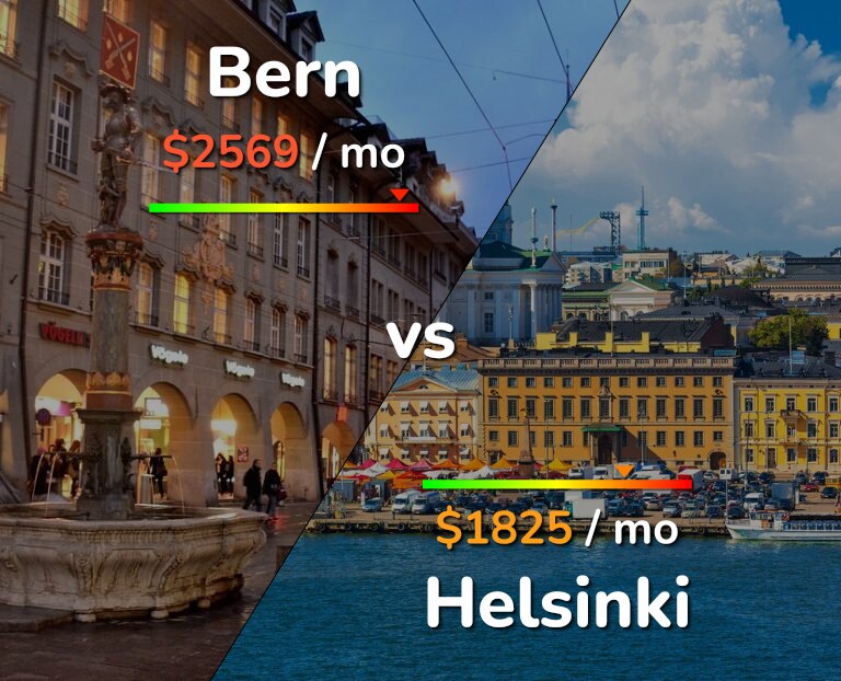 Cost of living in Bern vs Helsinki infographic