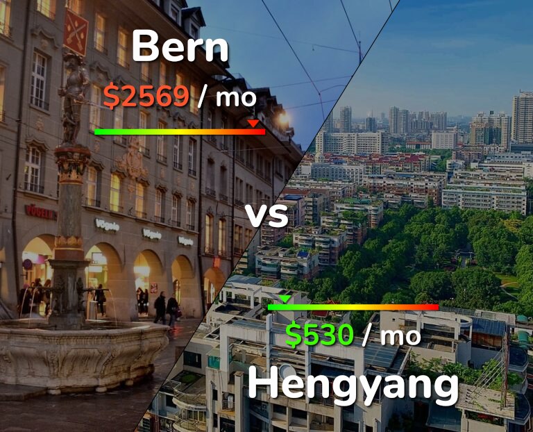Cost of living in Bern vs Hengyang infographic