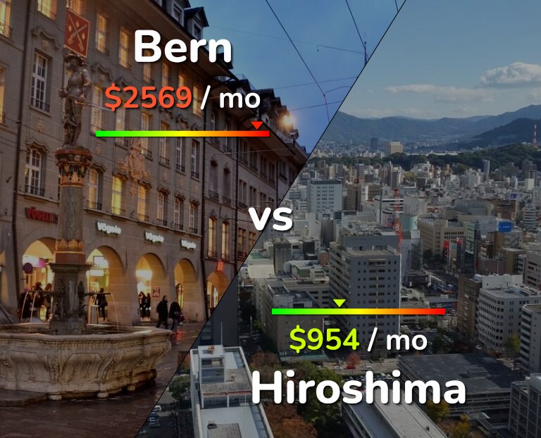 Cost of living in Bern vs Hiroshima infographic