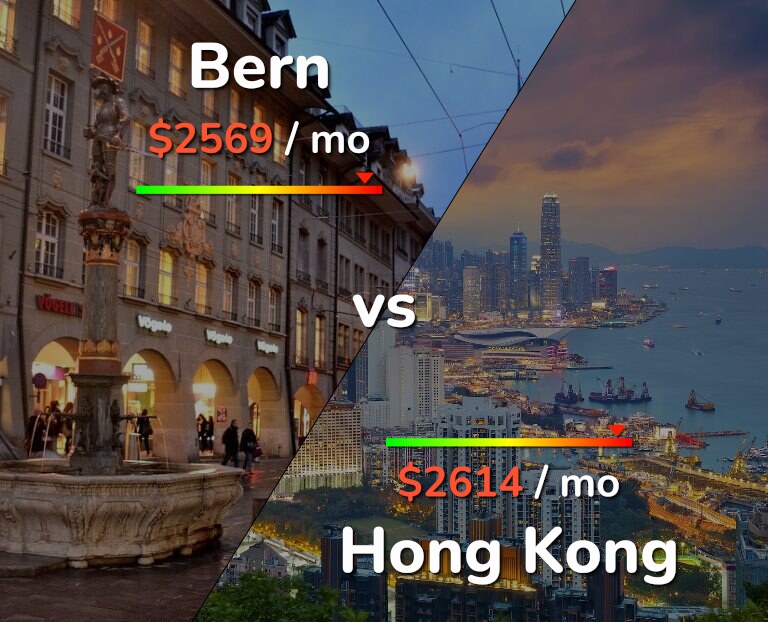 Cost of living in Bern vs Hong Kong infographic