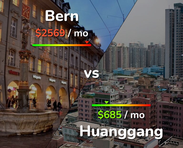 Cost of living in Bern vs Huanggang infographic