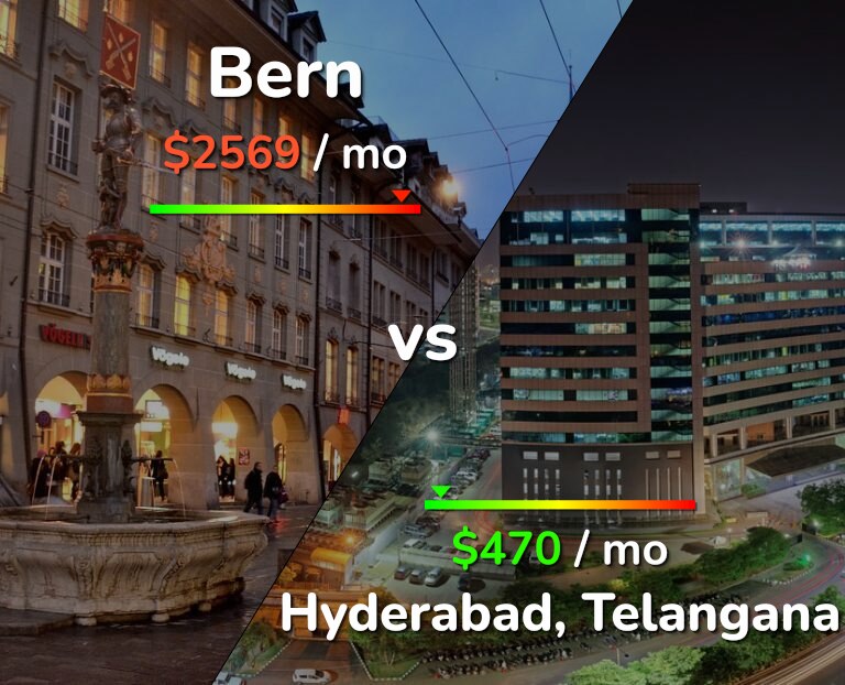 Cost of living in Bern vs Hyderabad, India infographic
