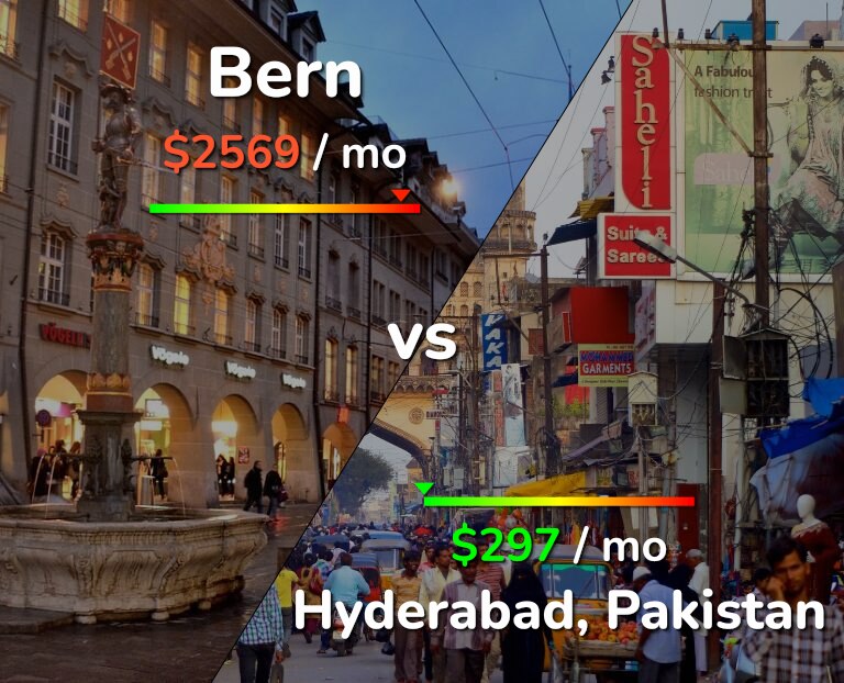 Cost of living in Bern vs Hyderabad, Pakistan infographic