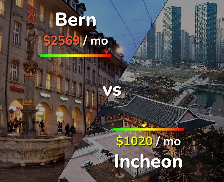 Cost of living in Bern vs Incheon infographic