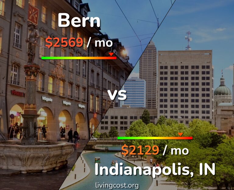 Cost of living in Bern vs Indianapolis infographic