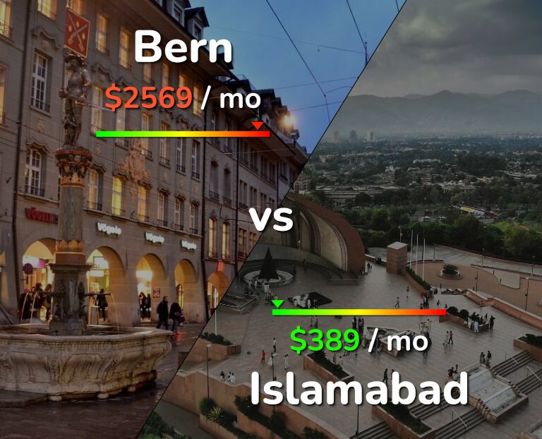 Cost of living in Bern vs Islamabad infographic