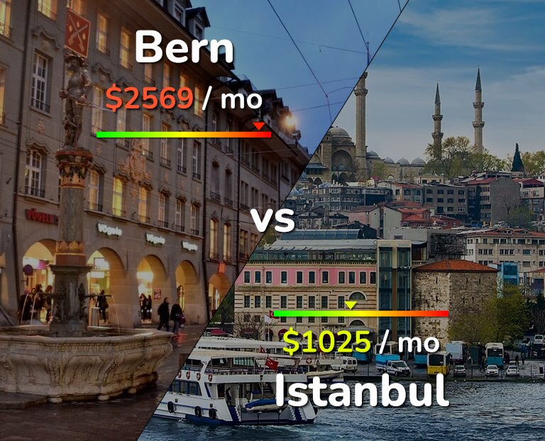 Cost of living in Bern vs Istanbul infographic