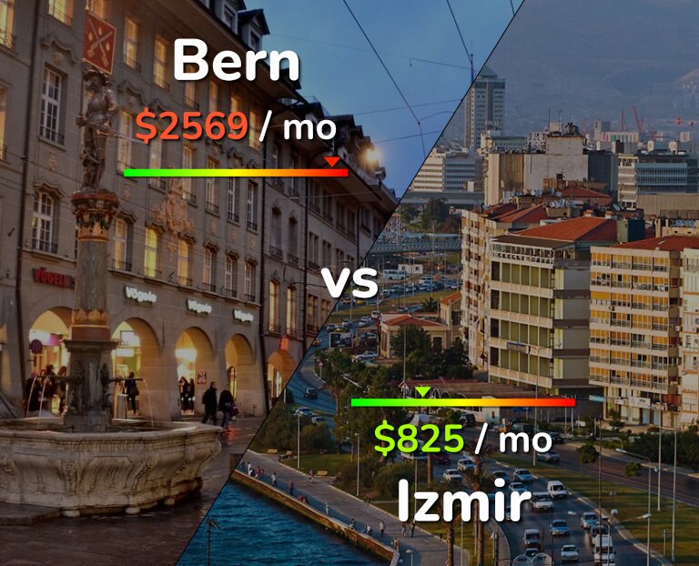 Cost of living in Bern vs Izmir infographic