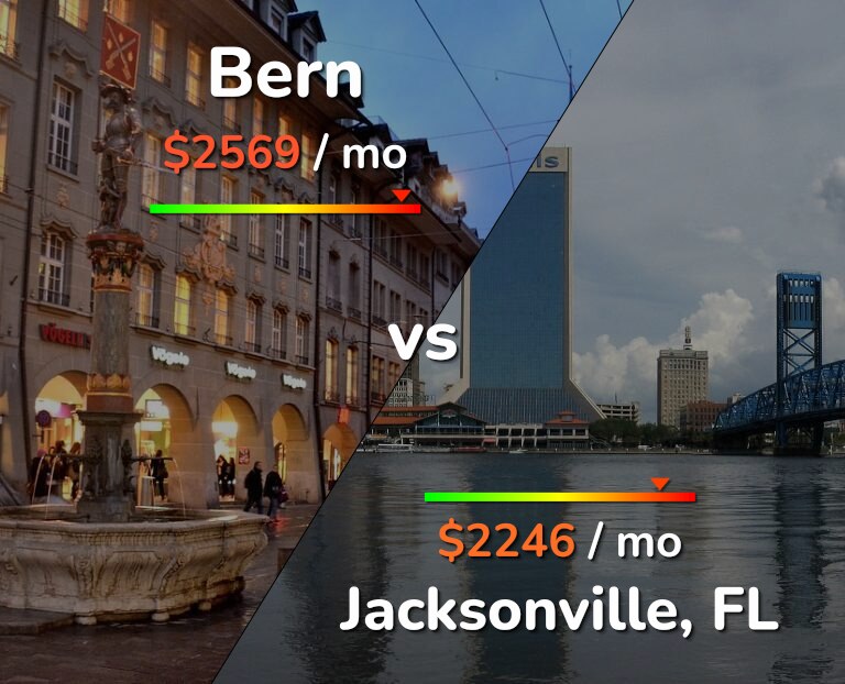 Cost of living in Bern vs Jacksonville infographic