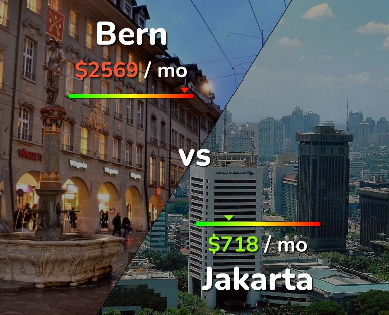 Cost of living in Bern vs Jakarta infographic