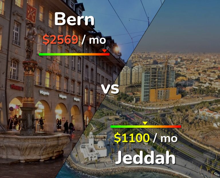 Cost of living in Bern vs Jeddah infographic