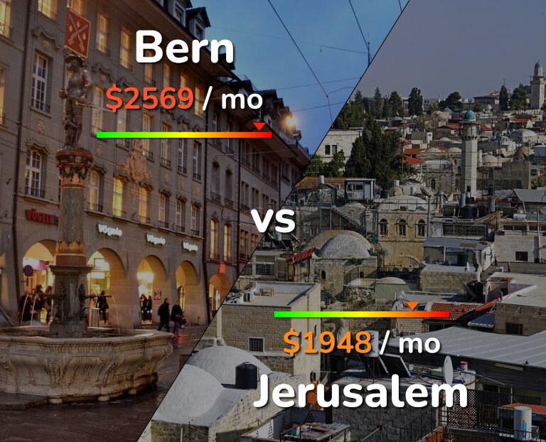 Cost of living in Bern vs Jerusalem infographic