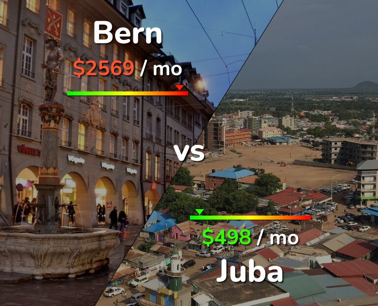 Cost of living in Bern vs Juba infographic