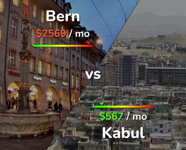 Cost of living in Bern vs Kabul infographic
