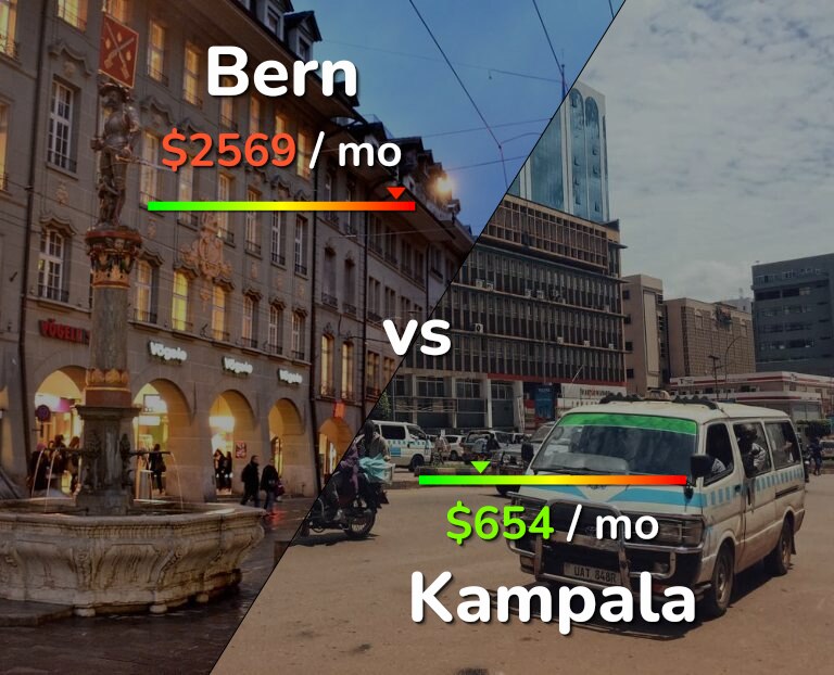 Cost of living in Bern vs Kampala infographic