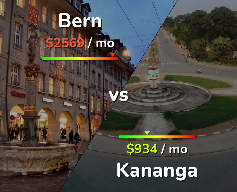 Cost of living in Bern vs Kananga infographic