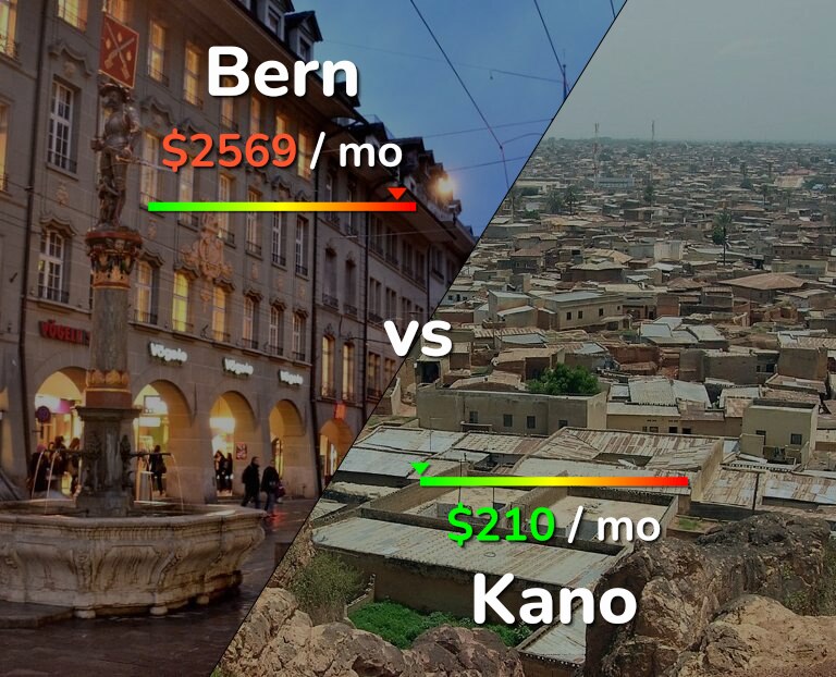 Cost of living in Bern vs Kano infographic