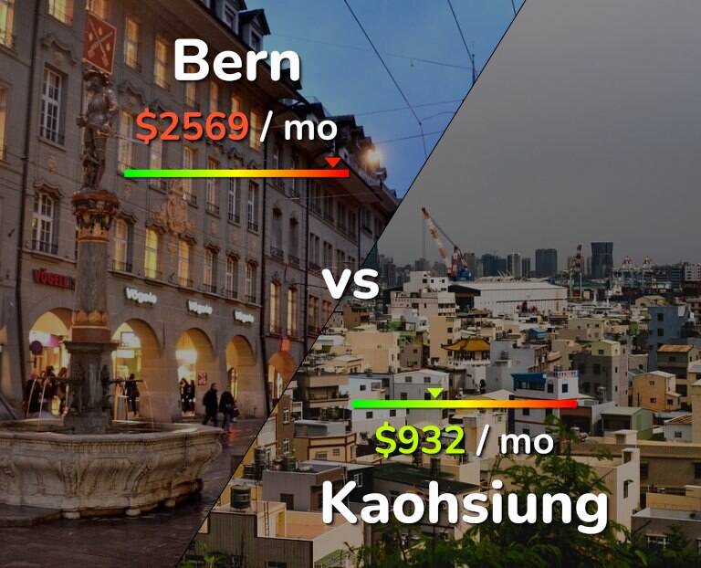 Cost of living in Bern vs Kaohsiung infographic