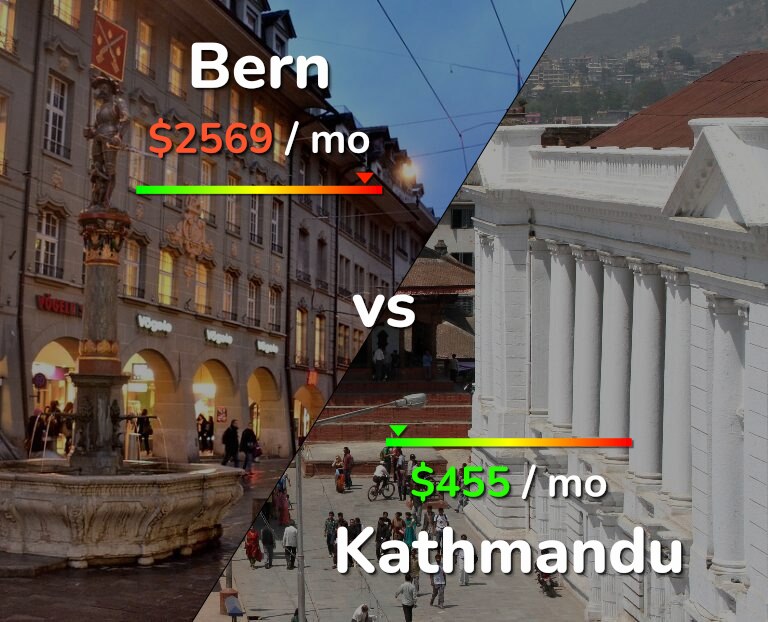 Cost of living in Bern vs Kathmandu infographic