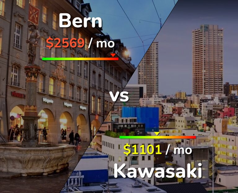 Cost of living in Bern vs Kawasaki infographic