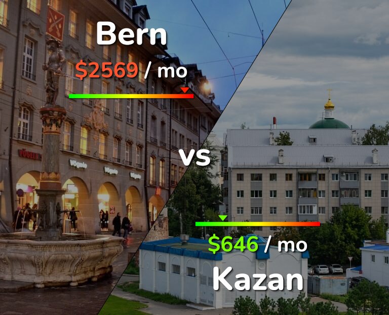 Cost of living in Bern vs Kazan infographic