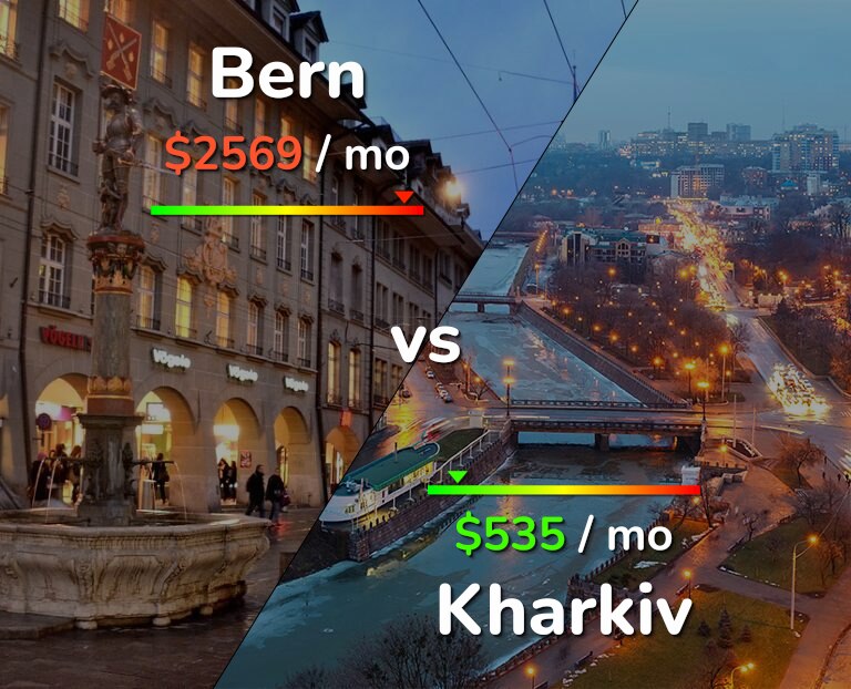 Cost of living in Bern vs Kharkiv infographic