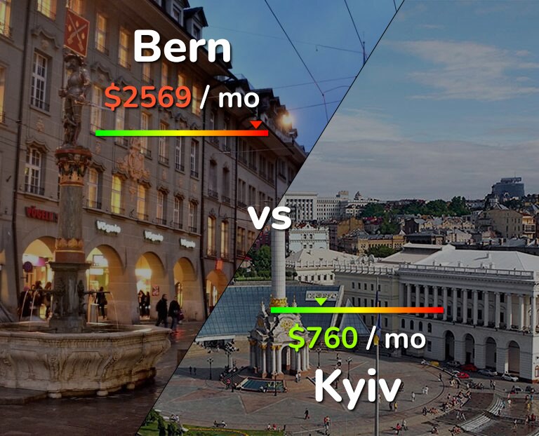 Cost of living in Bern vs Kyiv infographic