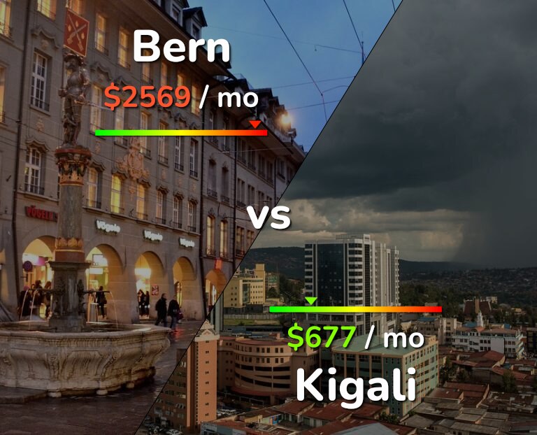 Cost of living in Bern vs Kigali infographic