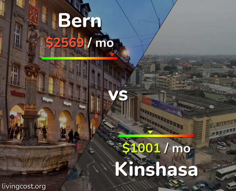 Cost of living in Bern vs Kinshasa infographic