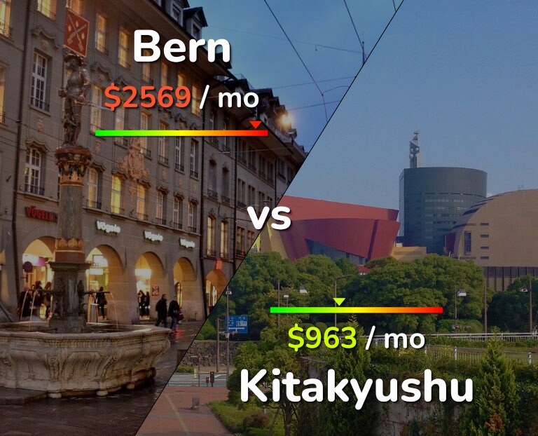 Cost of living in Bern vs Kitakyushu infographic