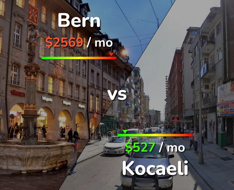 Cost of living in Bern vs Kocaeli infographic