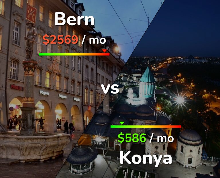 Cost of living in Bern vs Konya infographic