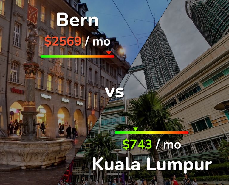 Cost of living in Bern vs Kuala Lumpur infographic