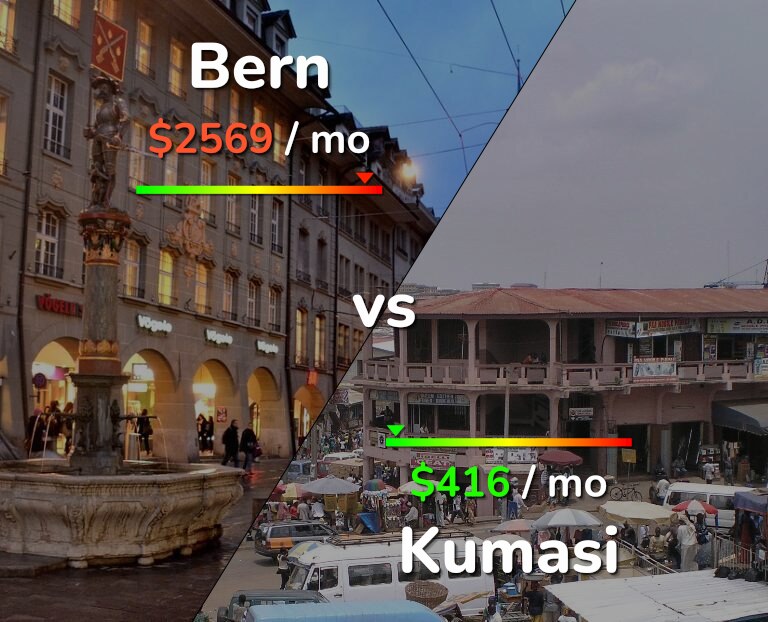 Cost of living in Bern vs Kumasi infographic