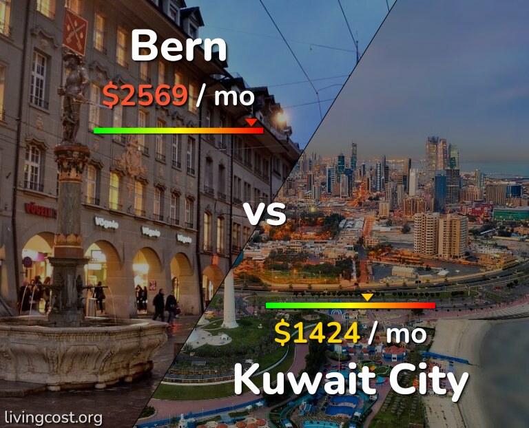Cost of living in Bern vs Kuwait City infographic