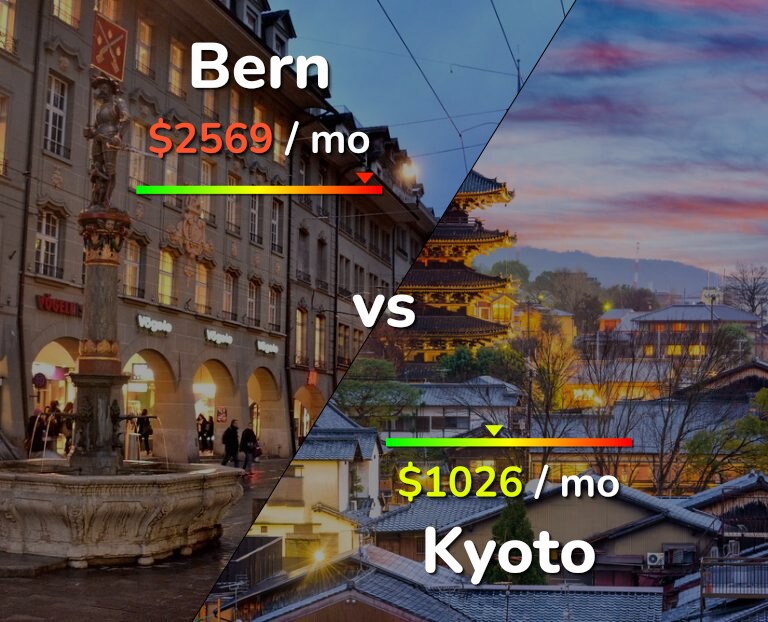 Cost of living in Bern vs Kyoto infographic