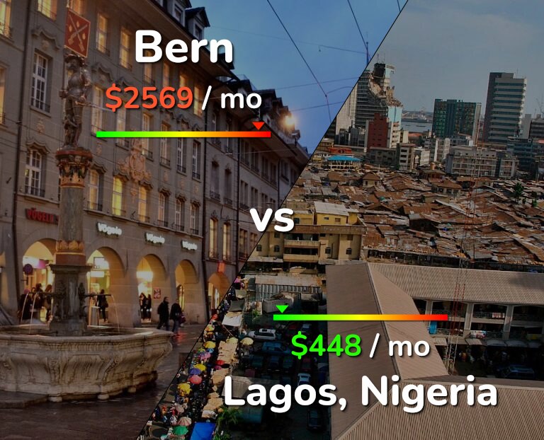 Cost of living in Bern vs Lagos infographic
