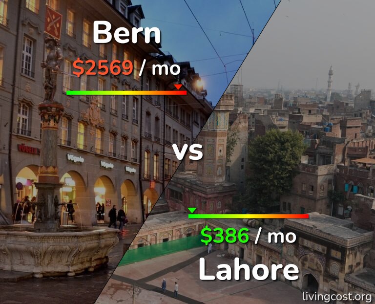 Cost of living in Bern vs Lahore infographic