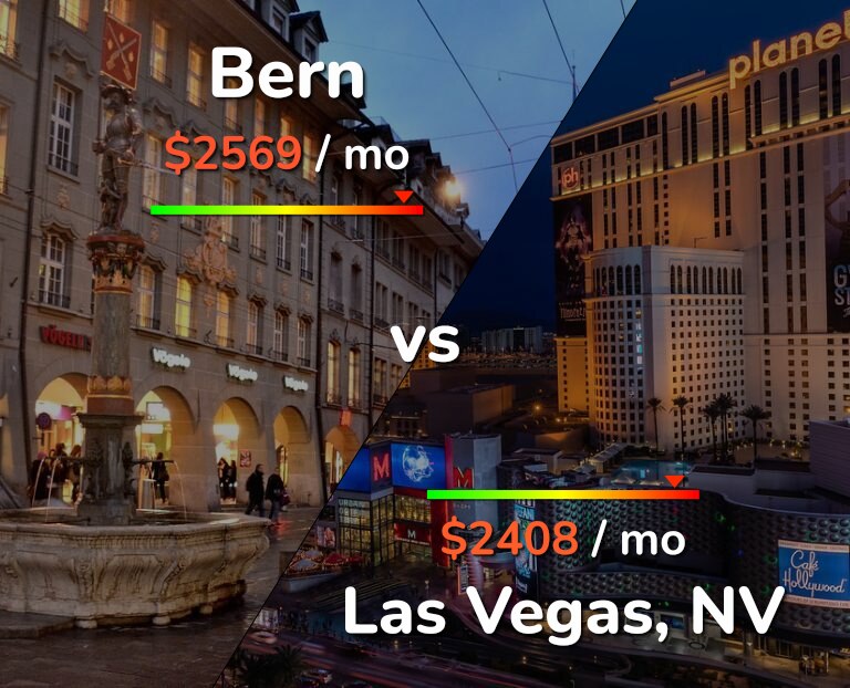 Cost of living in Bern vs Las Vegas infographic