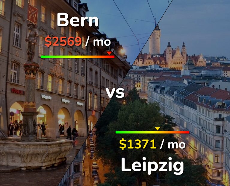 Cost of living in Bern vs Leipzig infographic