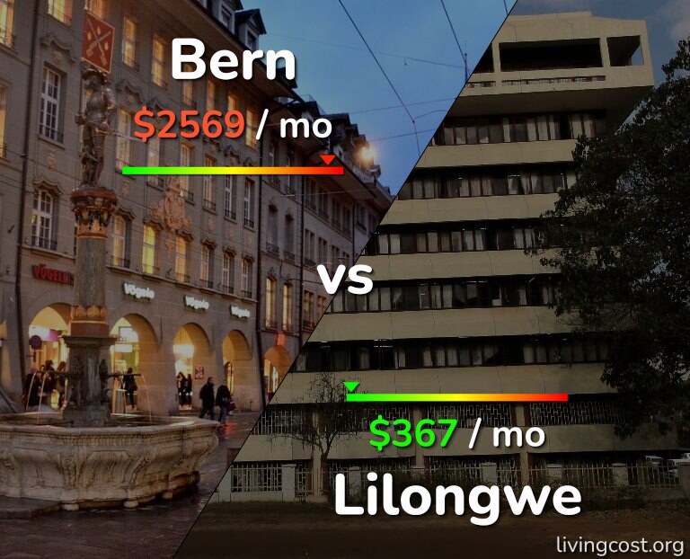 Cost of living in Bern vs Lilongwe infographic
