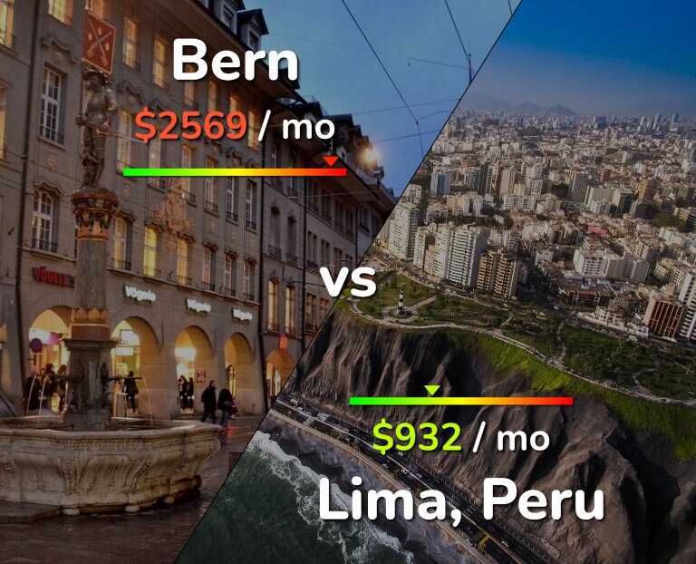 Cost of living in Bern vs Lima infographic