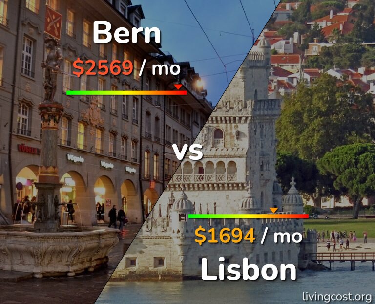 Cost of living in Bern vs Lisbon infographic