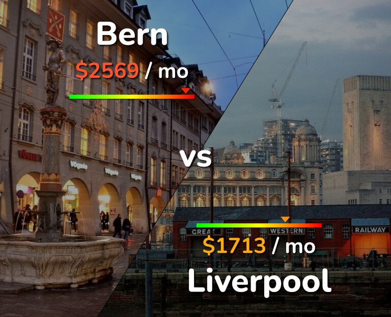 Cost of living in Bern vs Liverpool infographic