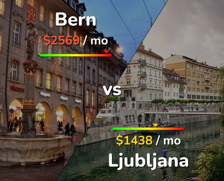 Cost of living in Bern vs Ljubljana infographic