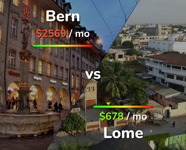 Cost of living in Bern vs Lome infographic